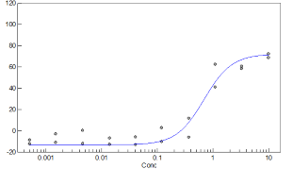 Dose Response Curve